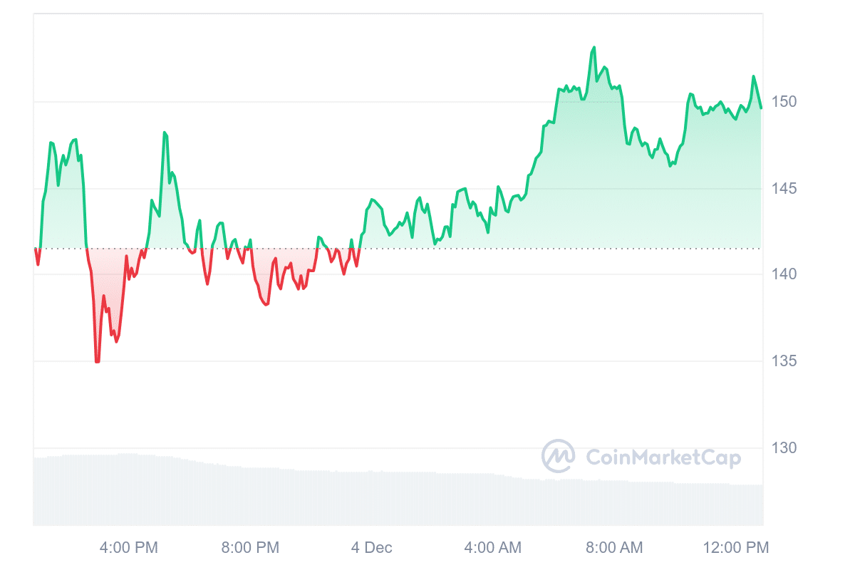 QNT Price Chart