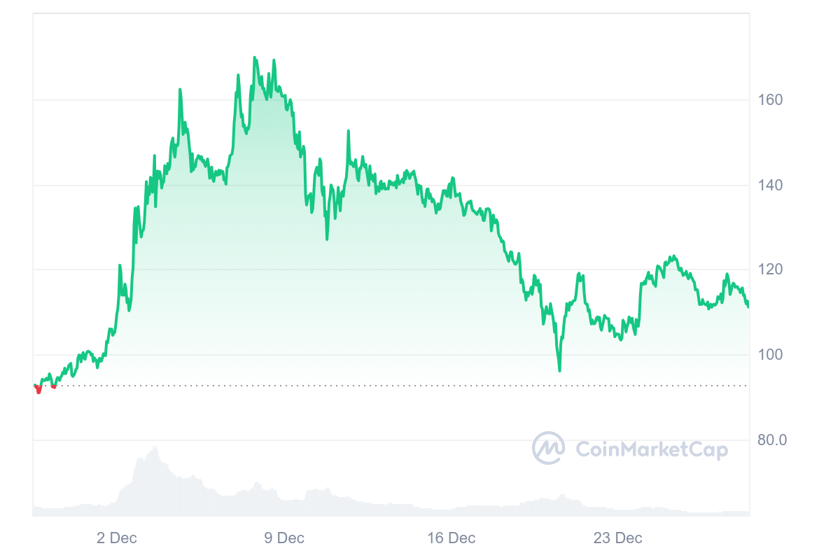 QNT Price Chart