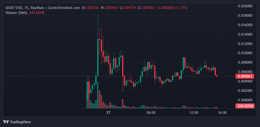 QOAT Price Chart