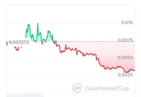 Quasar price chart