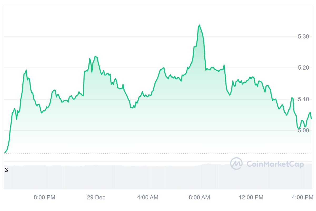 RAY Price Chart