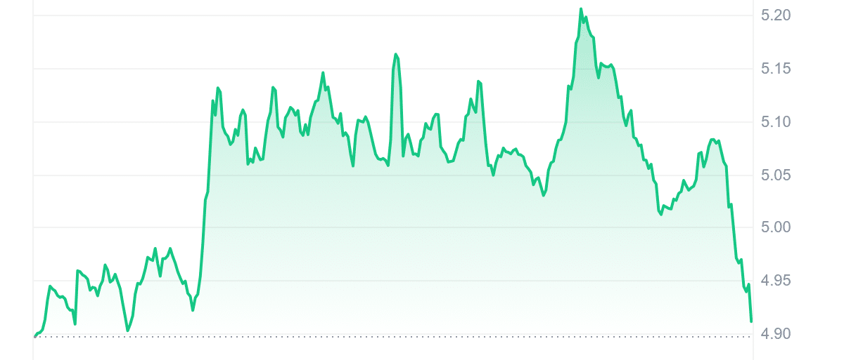 RAY Price Chart