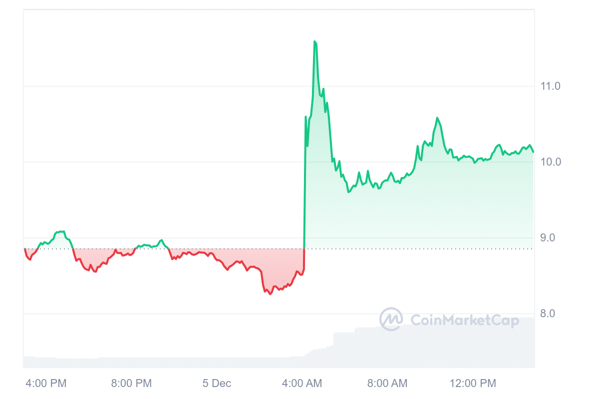 RENDER Price Chart 