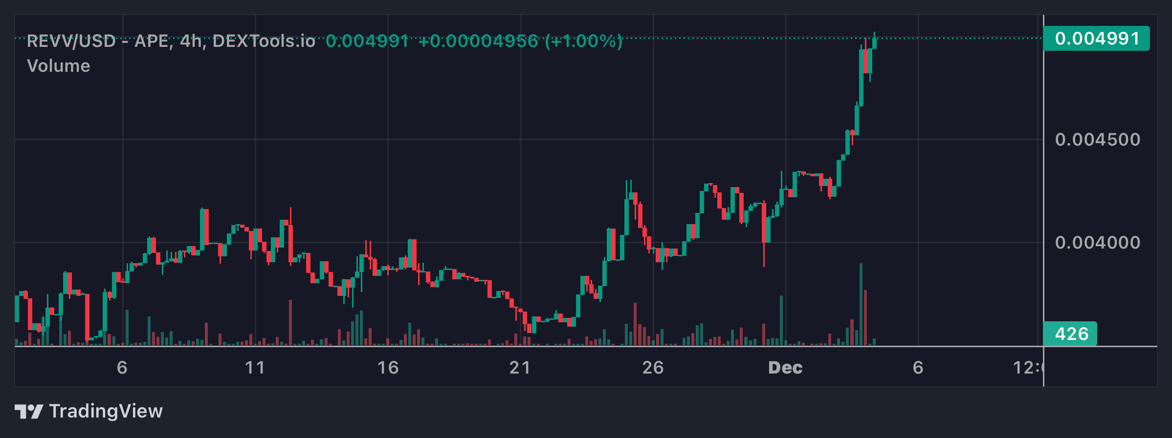 REVV Price Chart