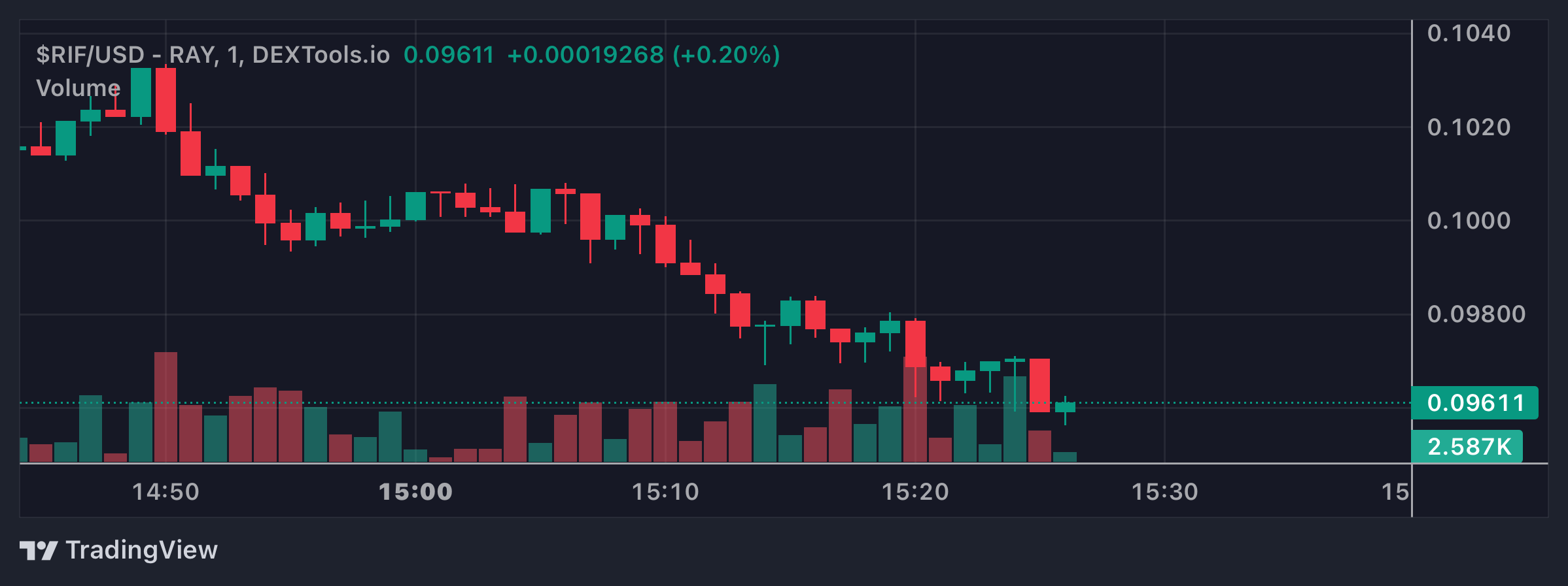 RIF Price Chart