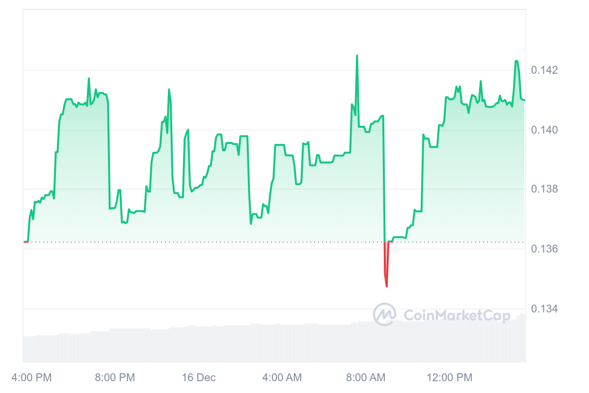 RLB Price Chart