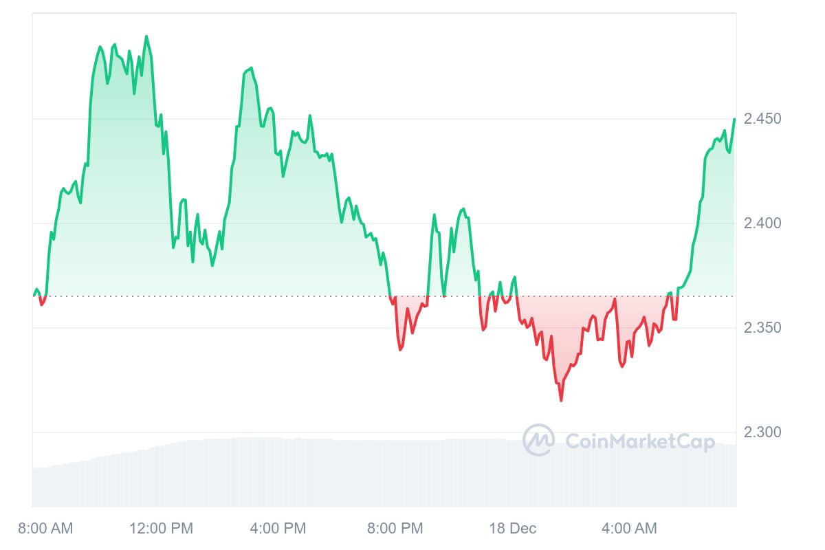 RON Price Chart