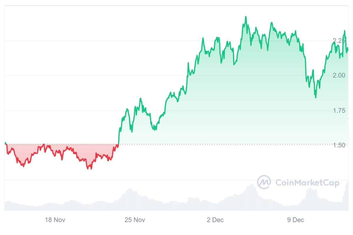 RON Price Chart