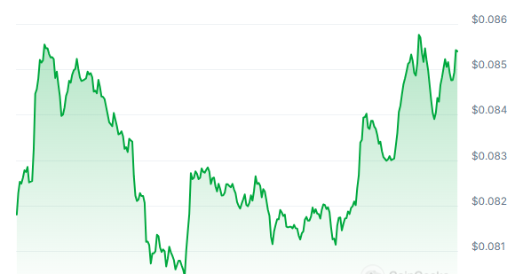 ROSE Price Chart