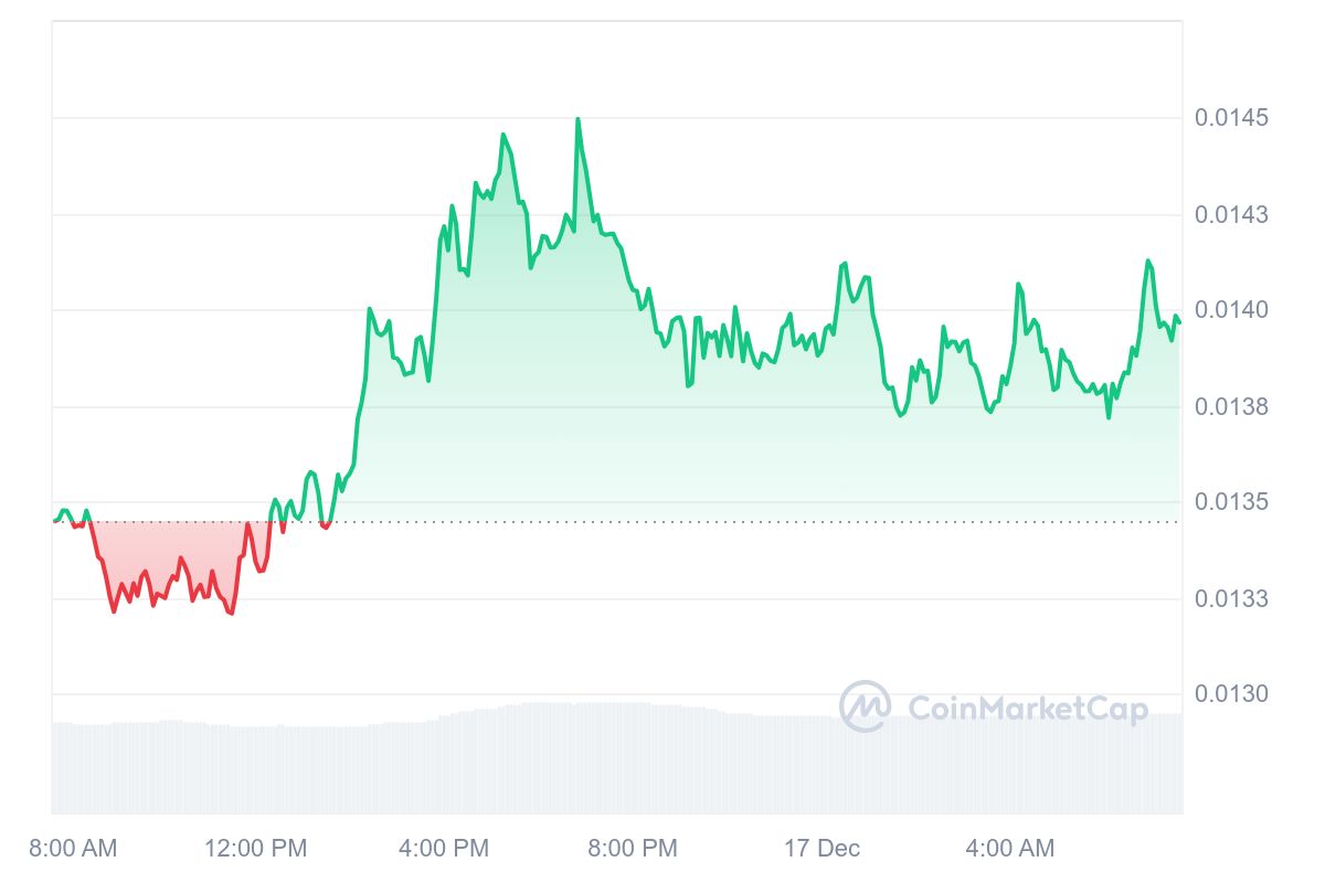 RSR Price Chart