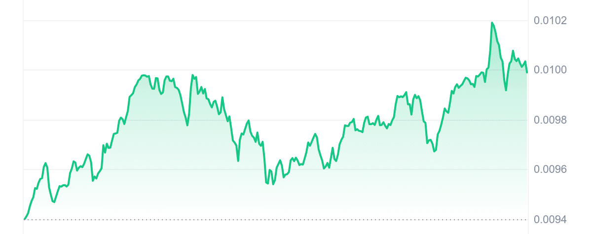 RSR Price Chart