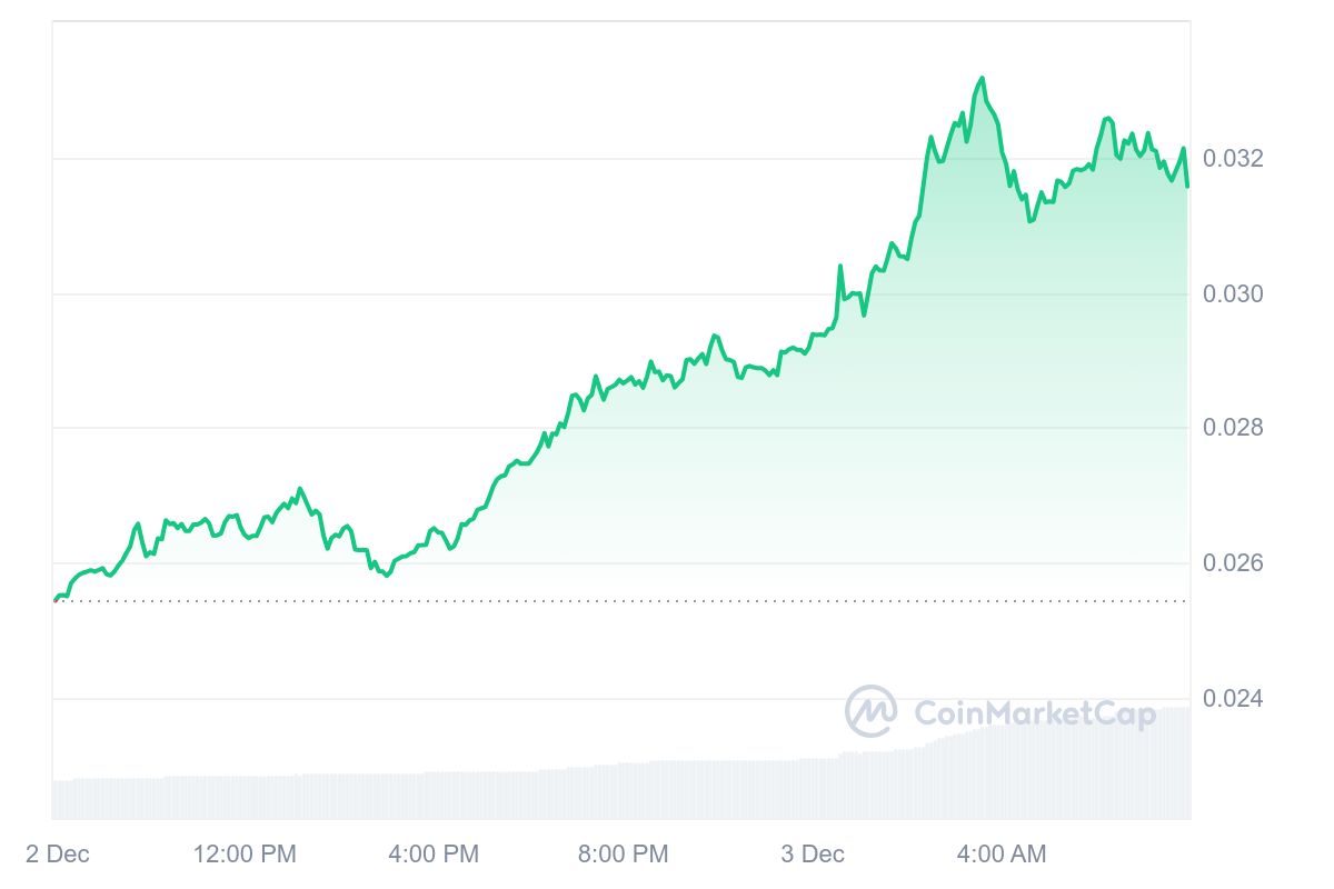 RVN Price Chart