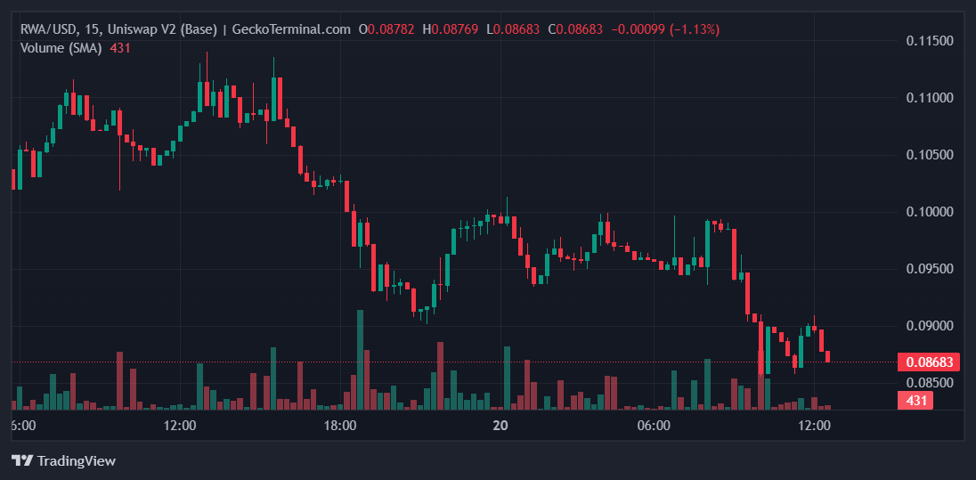 RWA Price Chart