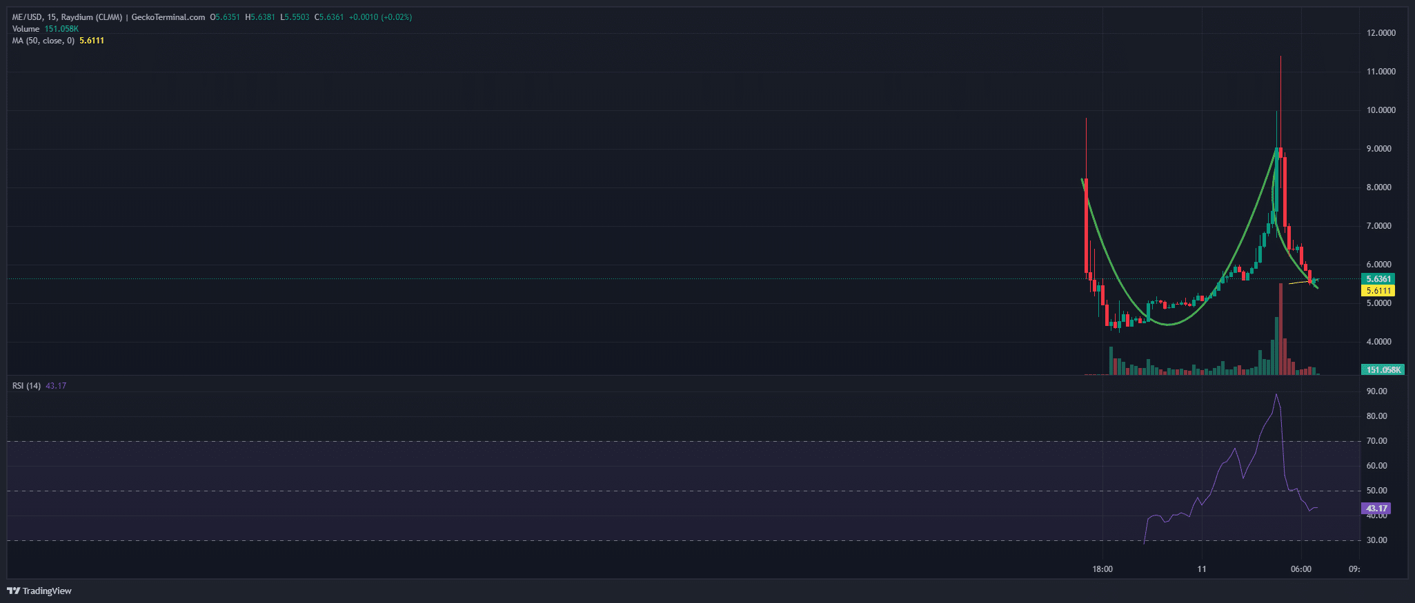 Magic Eden Value Prediction: ME Plunges 50% On Debut After App Points As This Crypto Pockets Token Races Previous .3M In Presale