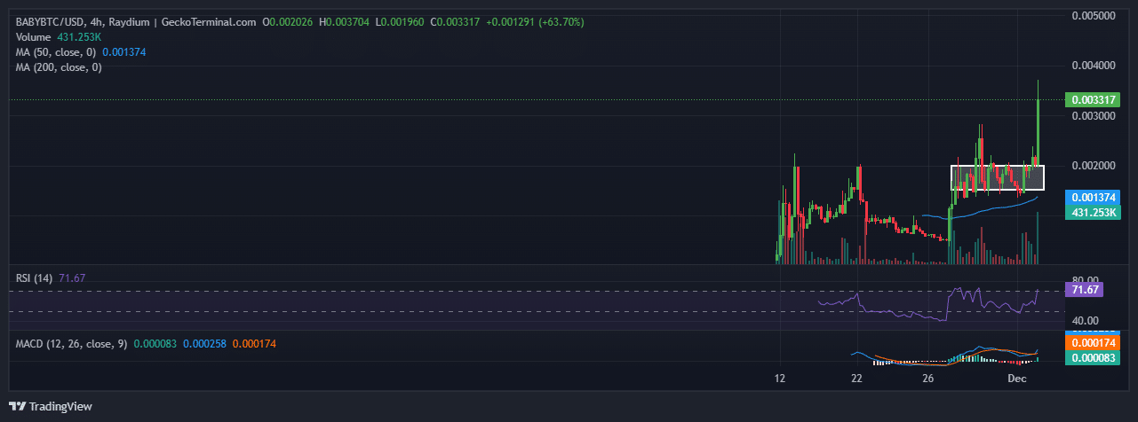 BABYBTC Price Chart Analysis Source: GeckoTerminal