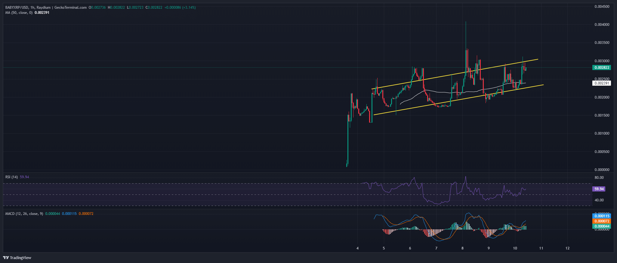 Baby Ripple Price Chart Analysis Source: GeckoTerminal