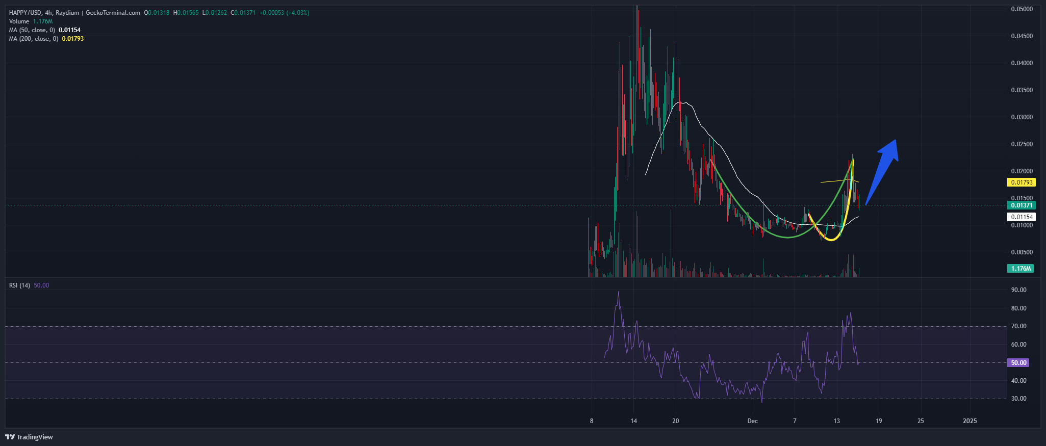 Happy Cat Price Chart Analysis Source: GeckoTerminal