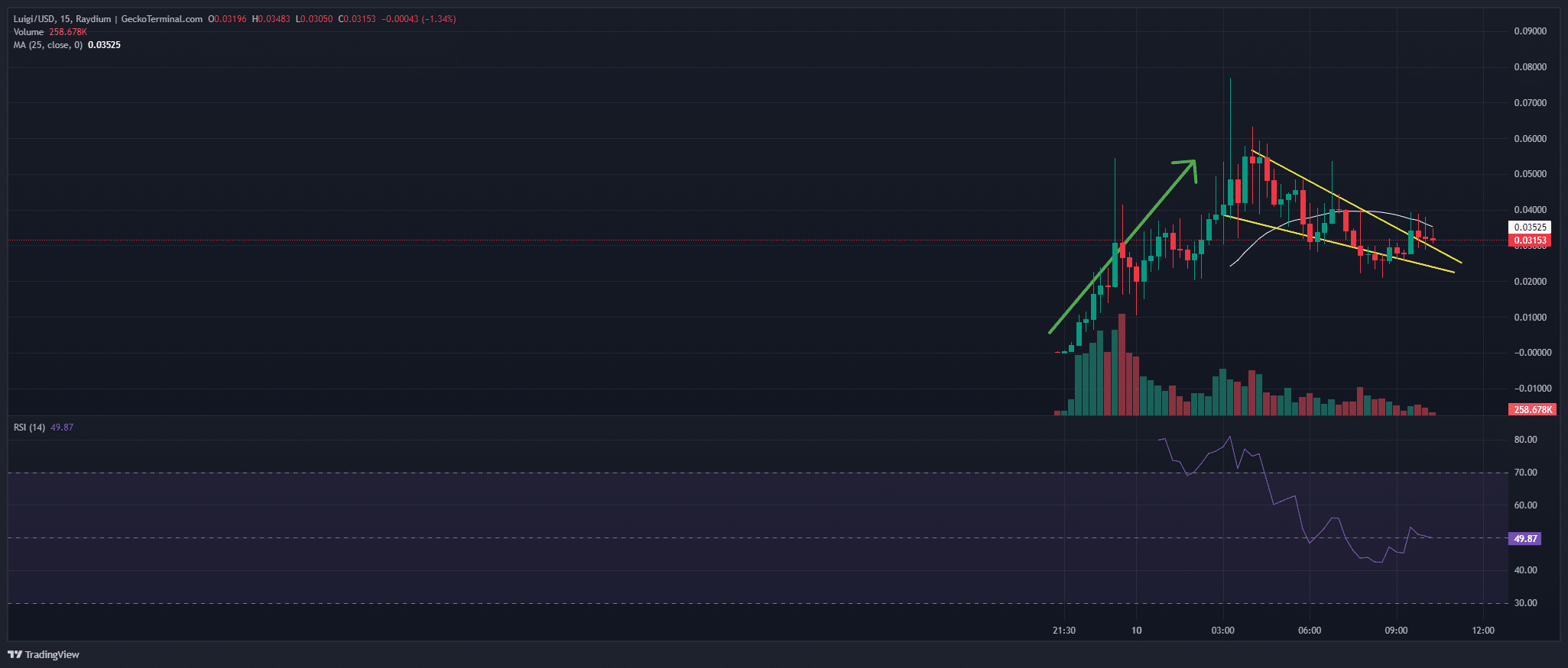 Luigi Mangione Price Chart Analysis Source: GeckoTerminal