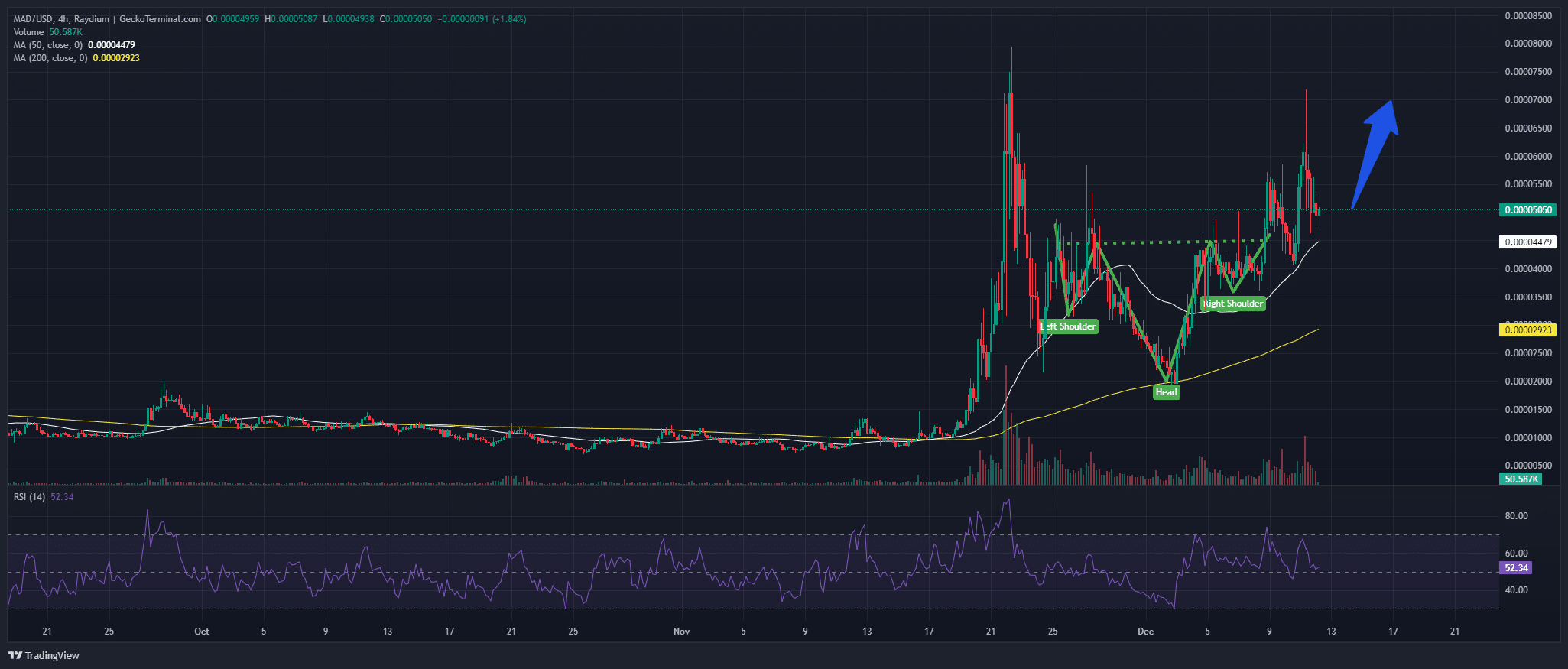 Mad Price Chart Analysis