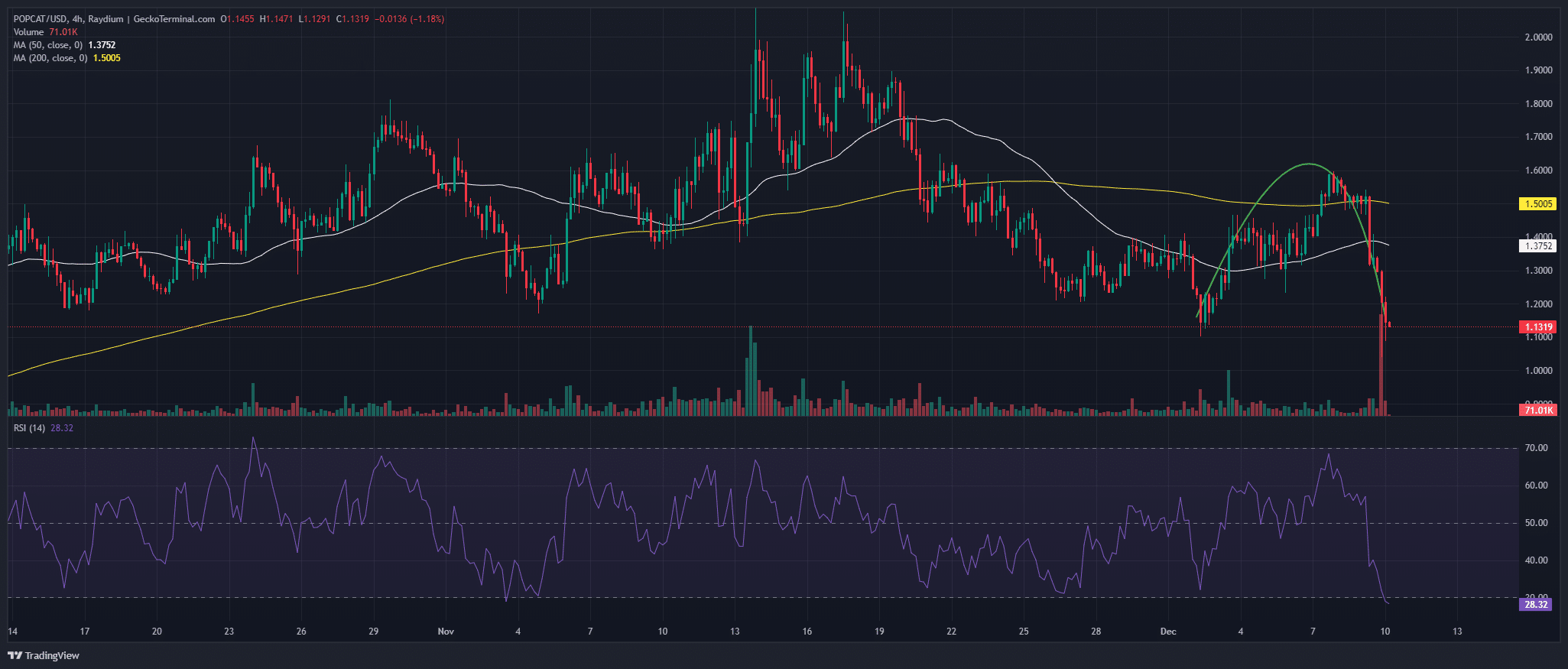 Popcat Price Prediction Chart Analysis Source: GeckoTerminal