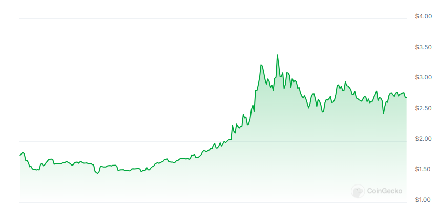 Reploy price chart