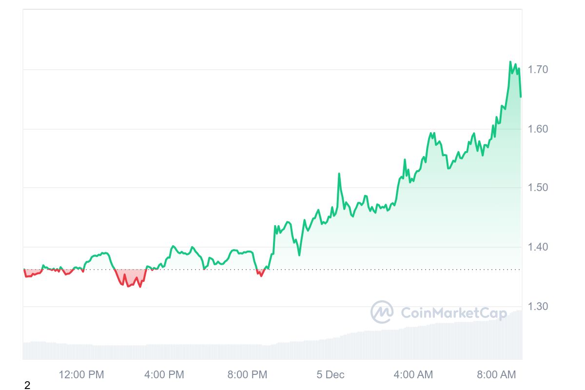 SAFE Price Chart