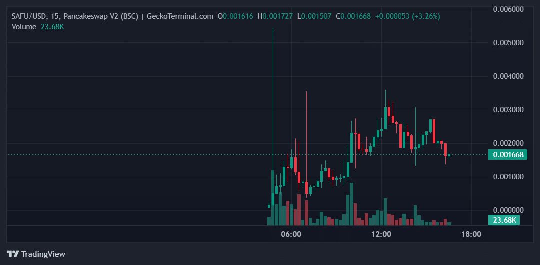 SAFU Price Chart