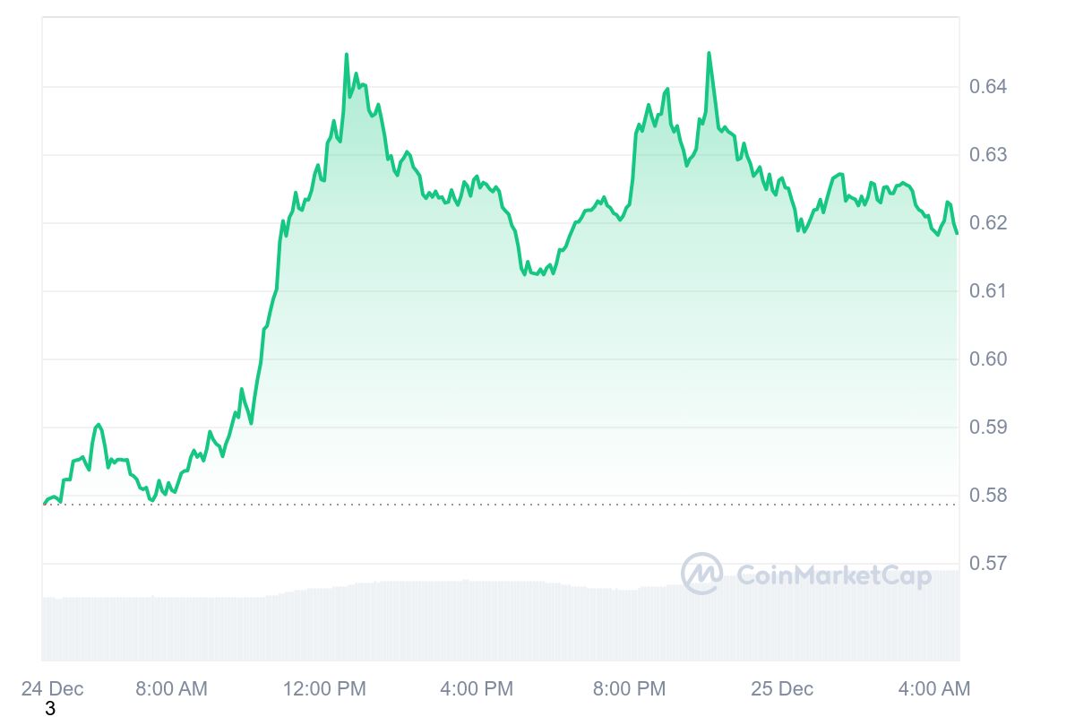 SAND Price Chart