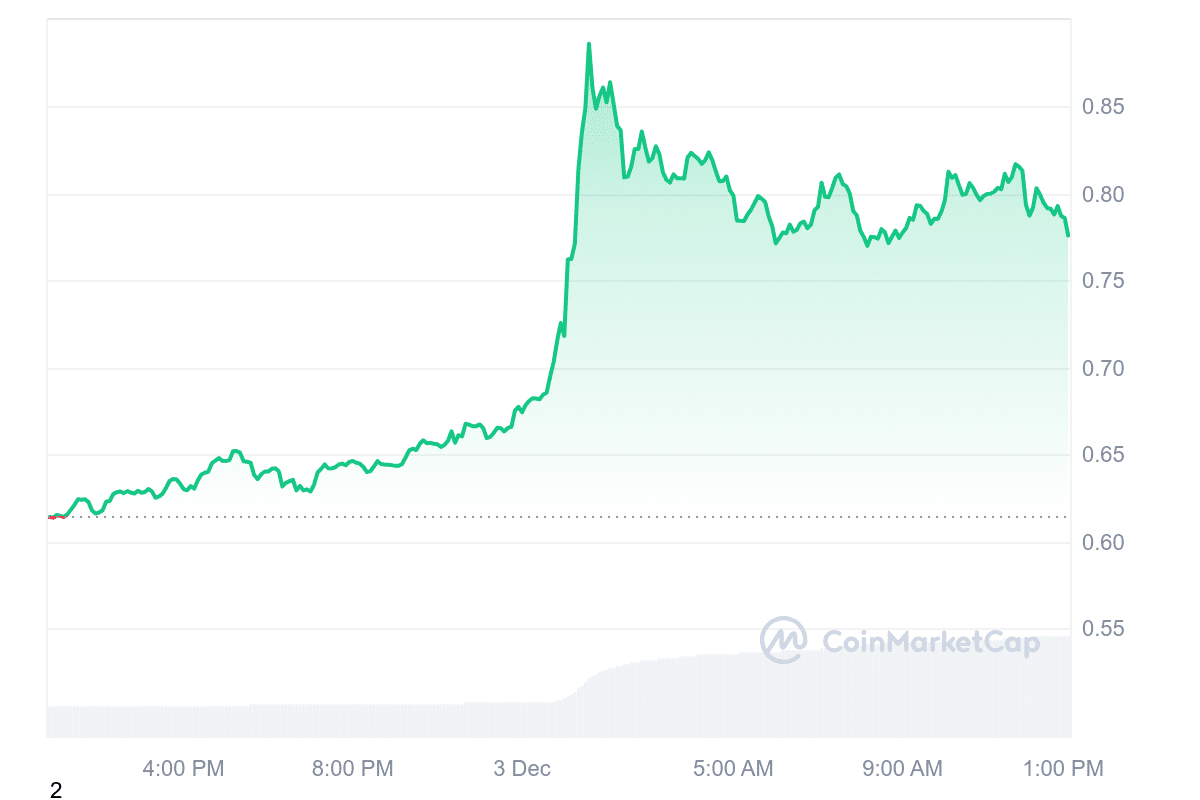 SAND Price Chart