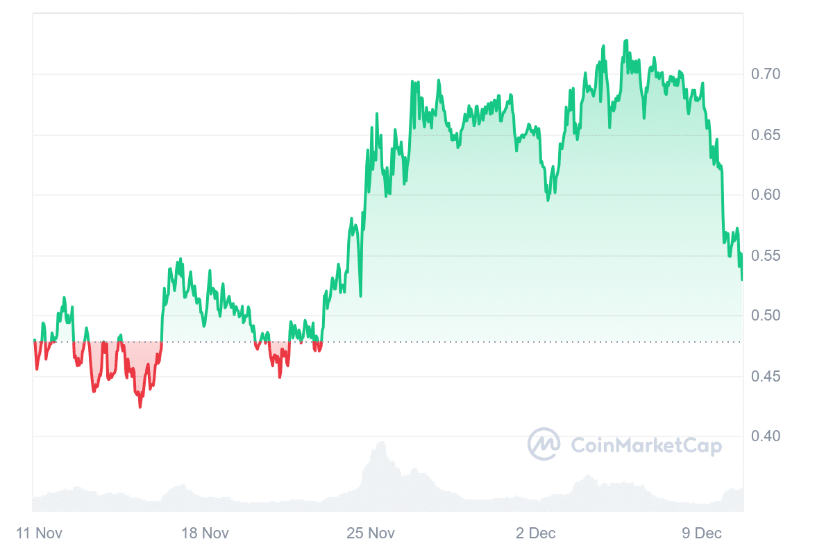 SEI Price Chart