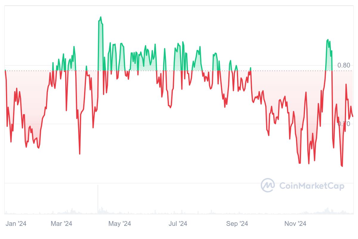 SFP Price Chart