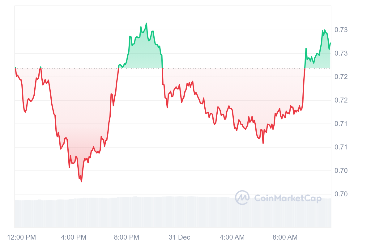 SFP Price Chart