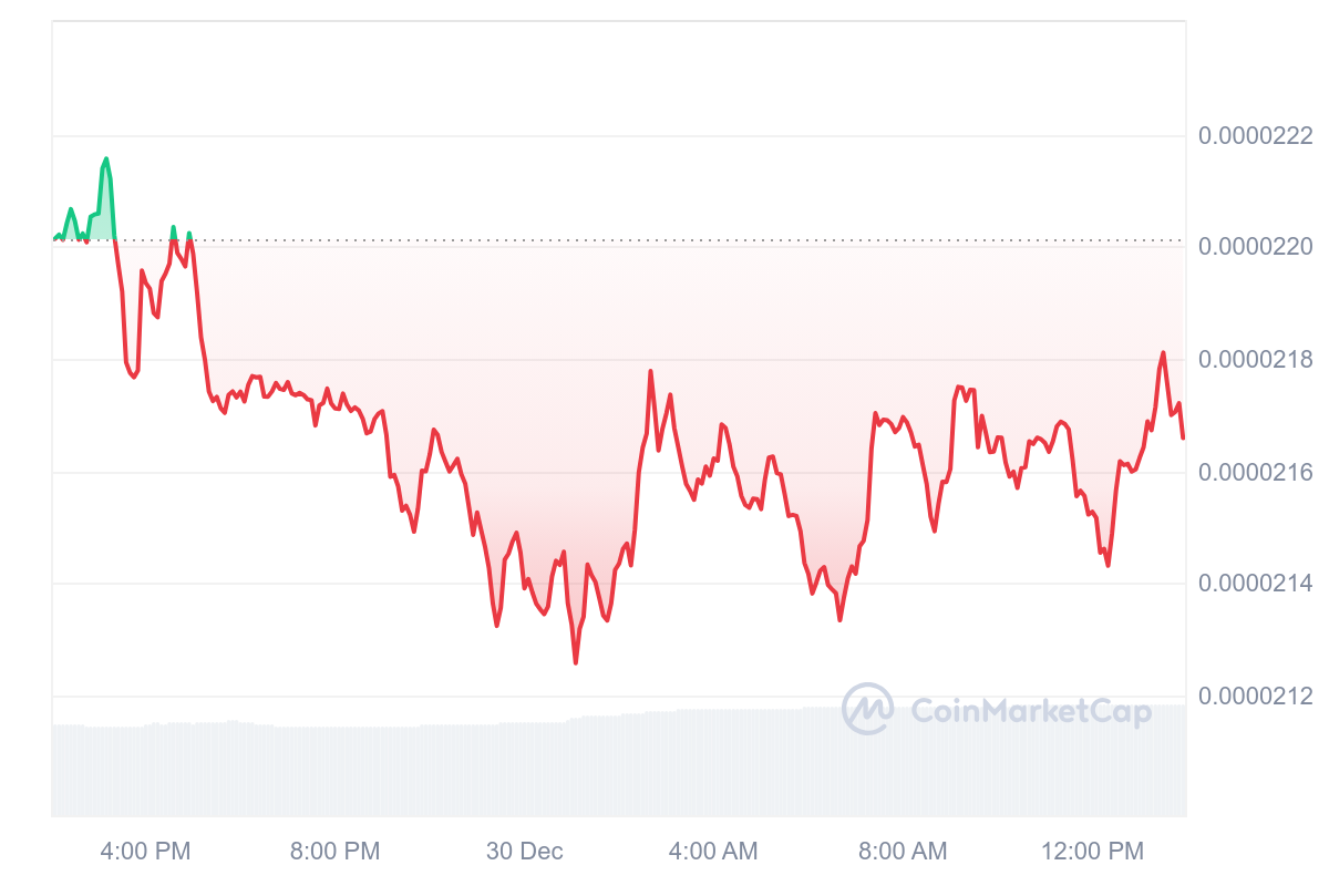 SHIB Price Chart