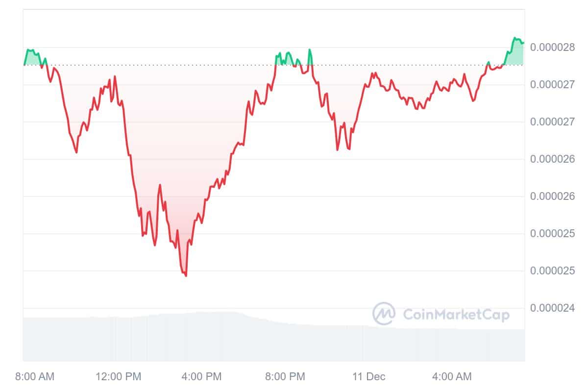 SHIB Price Chart