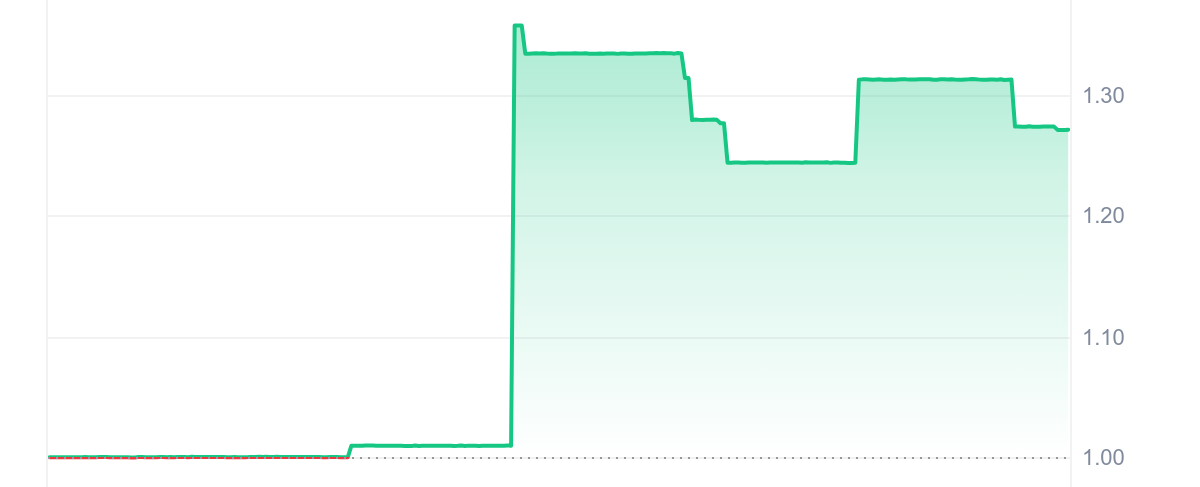 SHIBTC Price Chart