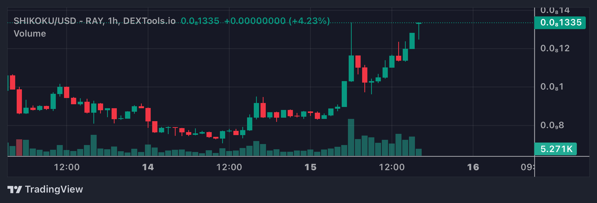 SHIKOKU Price Chart