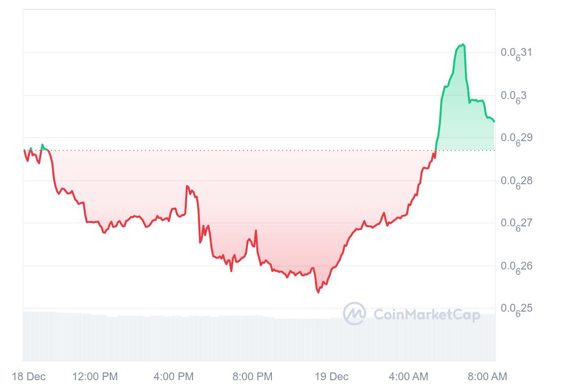 SHIRO Price Chart