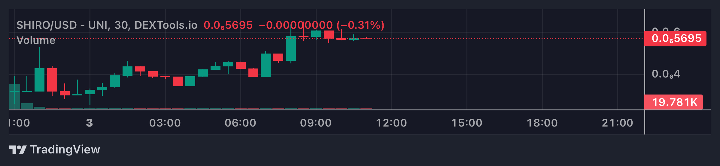 SHIRO Price Chart