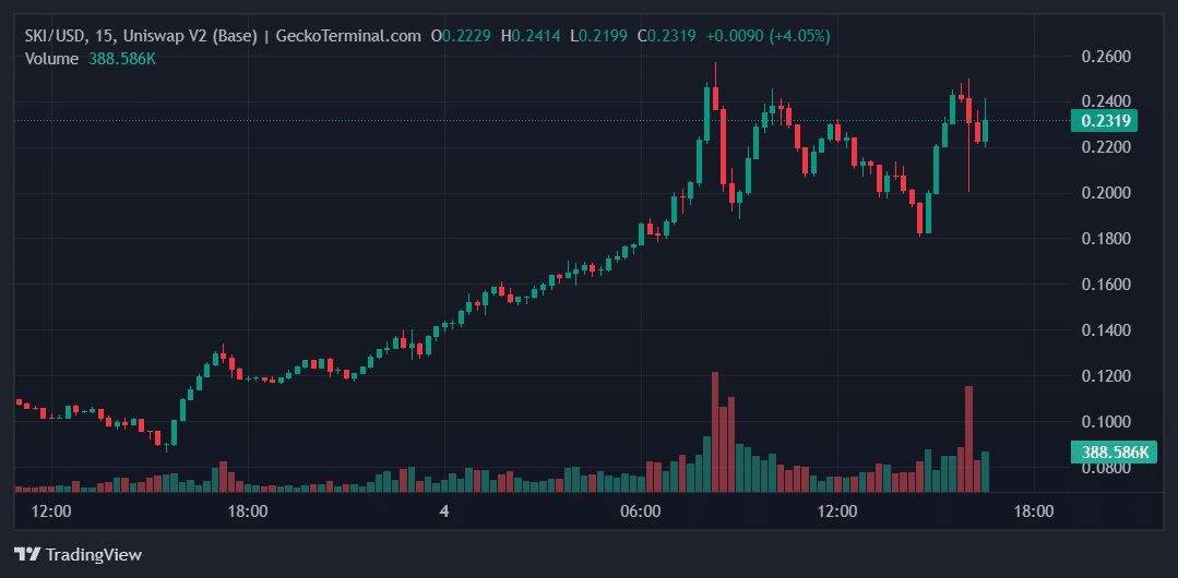 SKI Price Chart