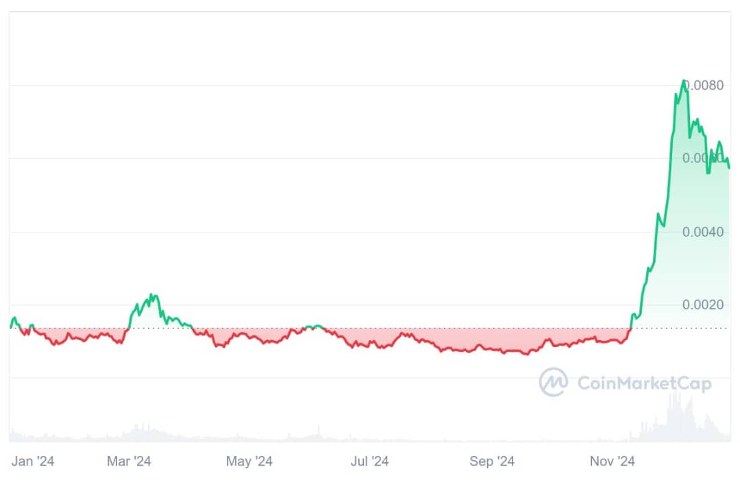 SNEK Price Chart