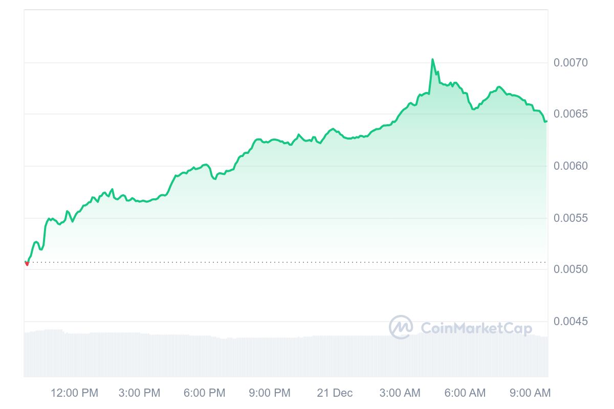 SNEK Price Chart