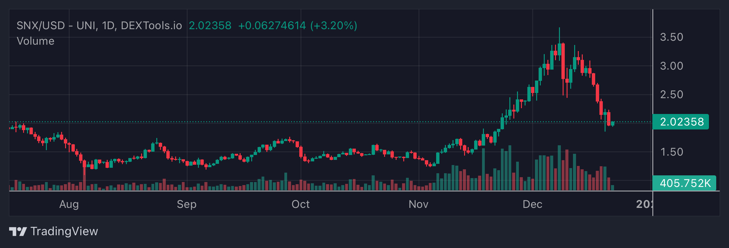 SNX Price Chart