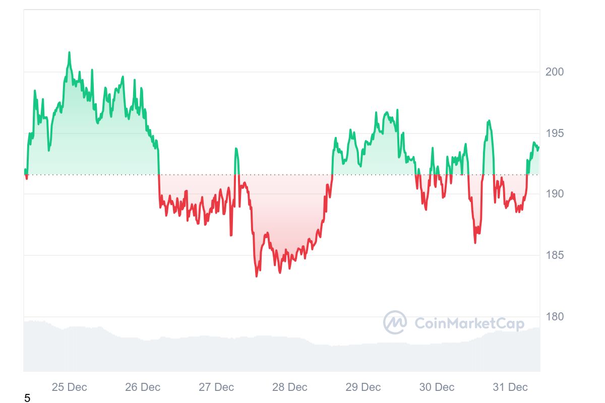 SOL Price Chart