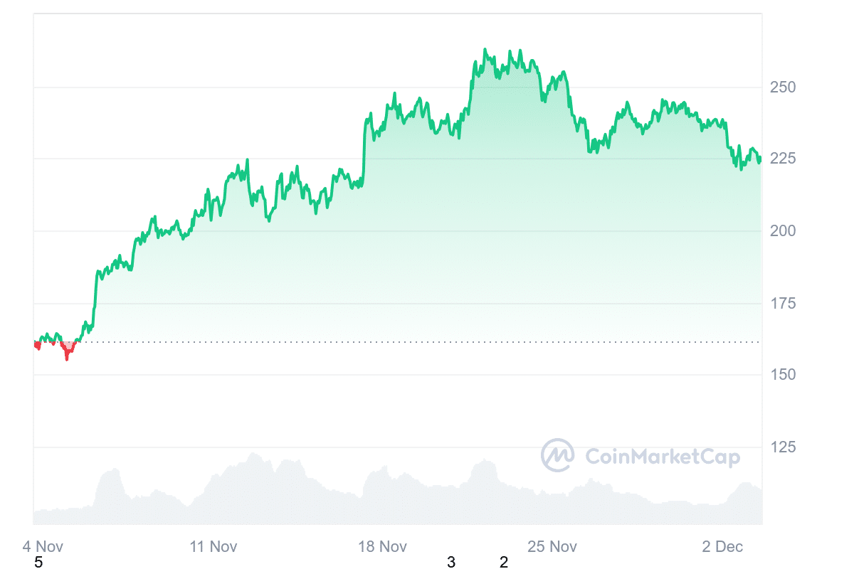 SOL Price Chart