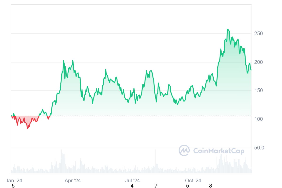 SOL Price Chart