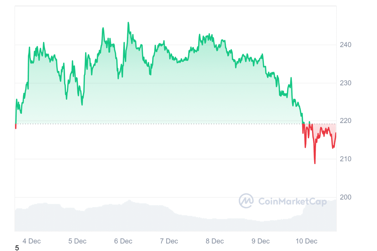 SOL Price Chart