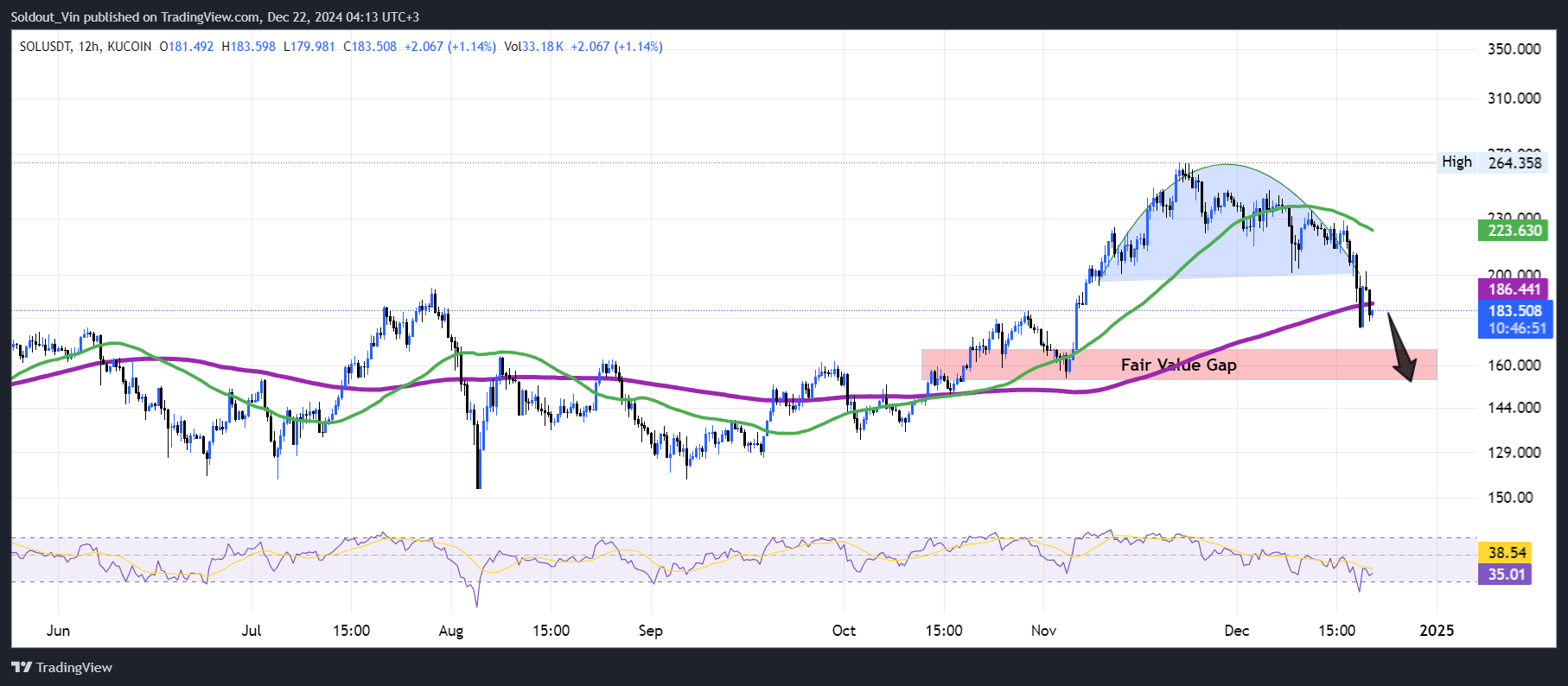 Solana Worth Prediction: SOL Slumps 7% As Consultants Say Think about This New Solana Meme Coin With 1,143% Staking APY