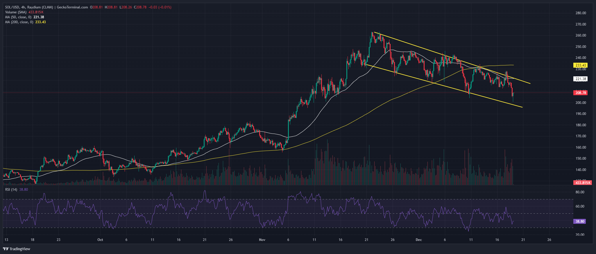 Solana Price Chart Analysis Source: GeckoTerminal