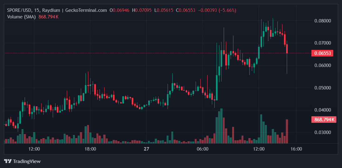 SPORE Price Chart