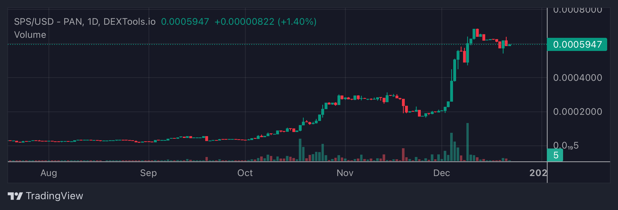 SPS Price Chart